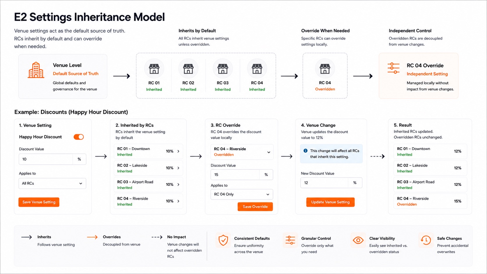 CHEQ settings — venue vs revenue center scope